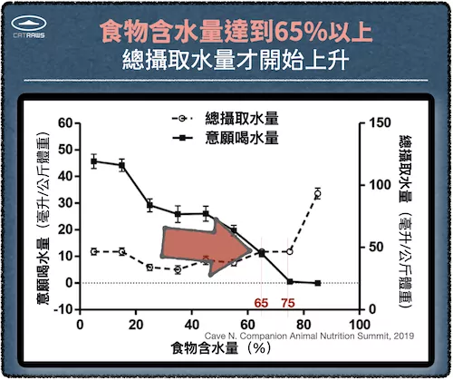 食物含水量與總攝取水量的關係