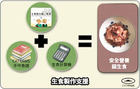 CATRAWS生食製作支援