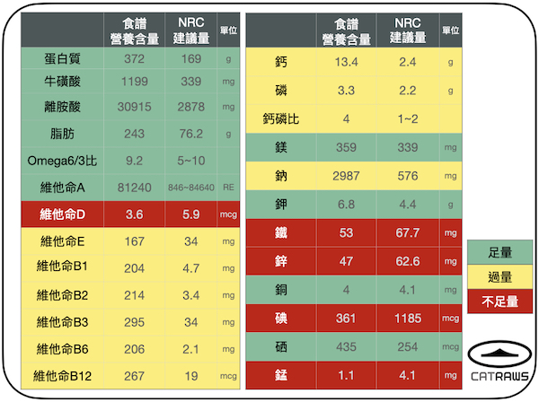 FN帶骨食譜營養含量與NRC建議量對照