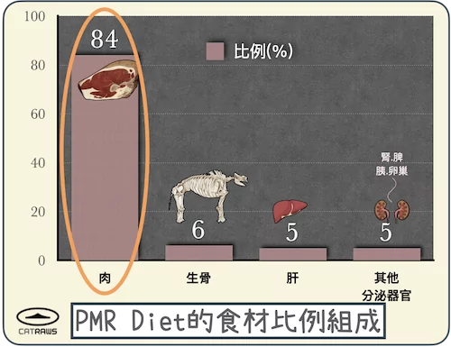 PMR Diet的食材比例組成長條圖