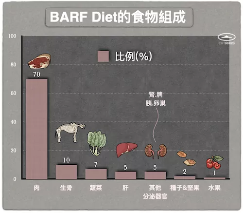 barf diet的食物組成