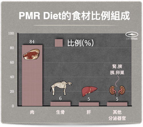 pmr diet的食材比例組成