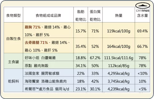 各種不同食物類型的營養組成比較