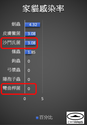 家貓感染微生物的比率