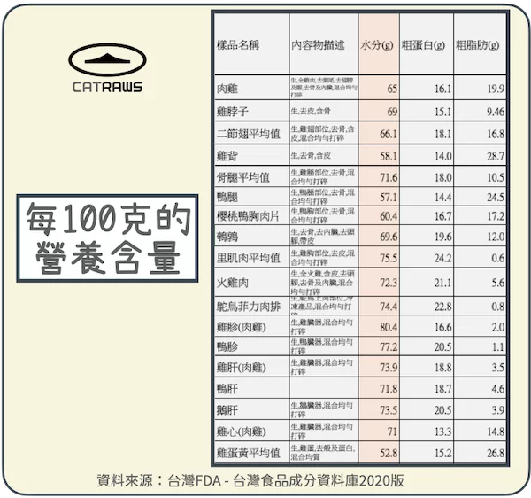 生食食材每100克的 營養含量