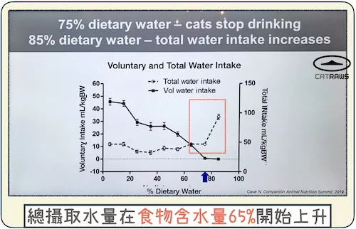 總攝取水量在食物含水量65%開始上升