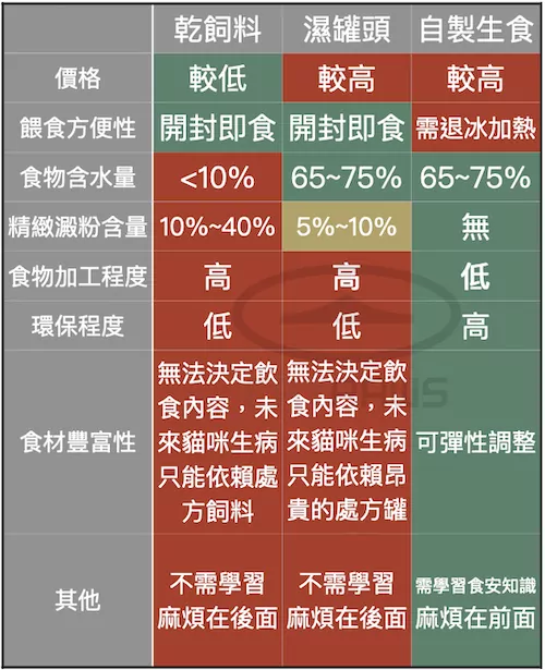 貓咪食物類型的比較