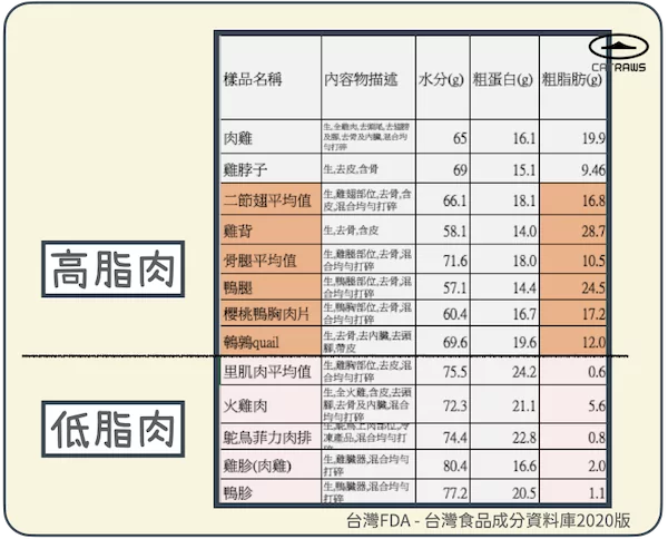 高脂肉與低脂肉的區別